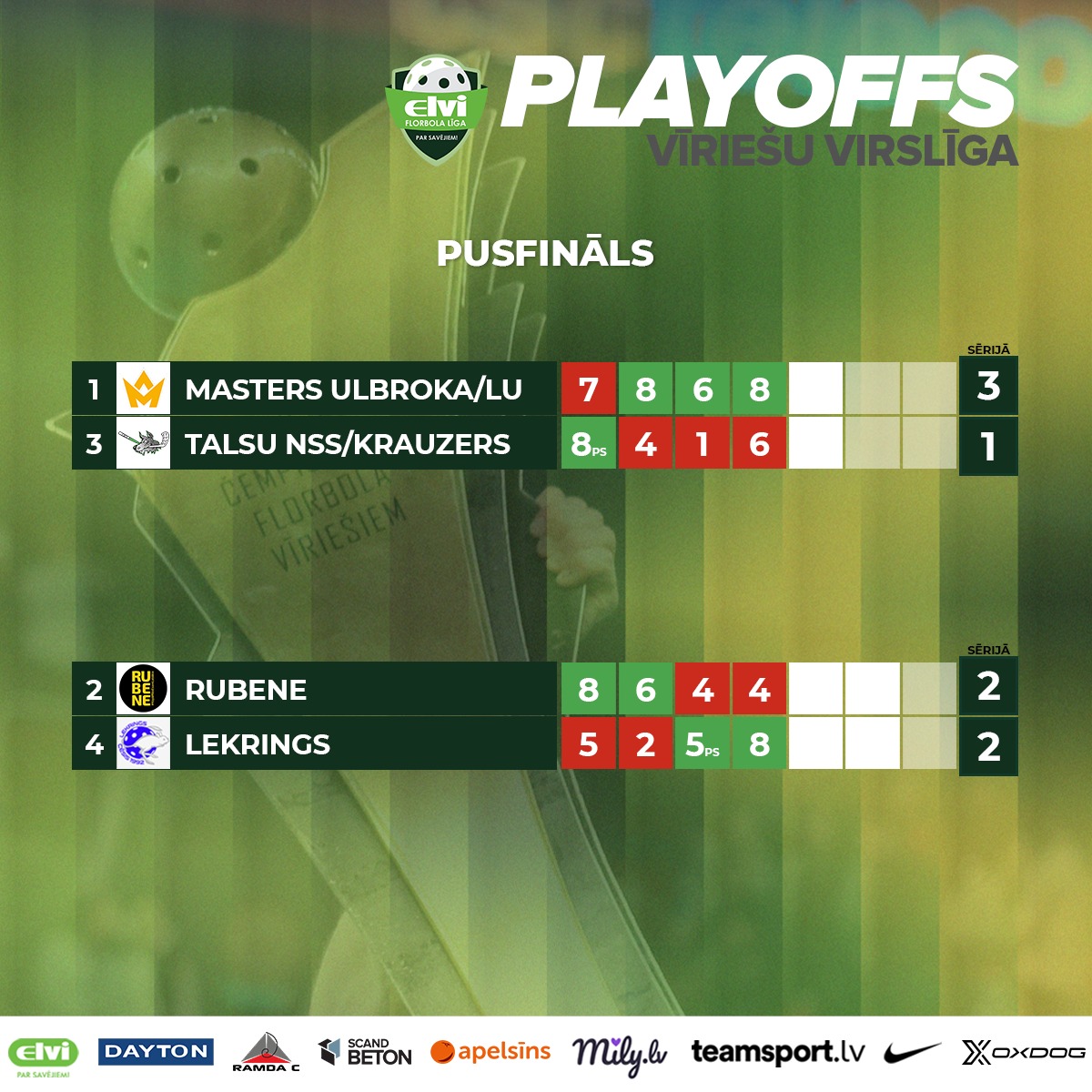 ELVI florbola līgas vīriešu virslīgas “play-off” pusfināla grafika ar abu sēriju rezultātiem. Pirmajā pārī “Masters Ulbroka/LU” sērijā pret “Talsu NSS/Krauzers” ir vadībā ar 3:1. Otrajā pārī “Rubene” un “Lekrings” pēc četrām spēlēm ir neizšķirti 2:2. Attēlā redzami arī katras spēles rezultāti un līgas sponsoru logo apakšdaļā.
